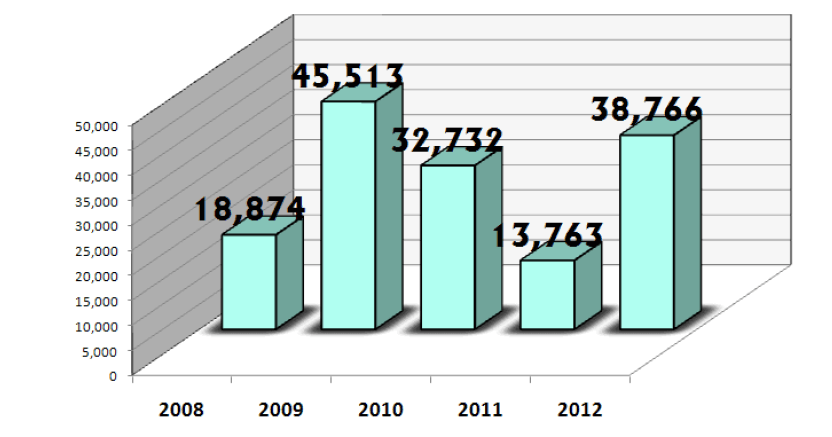 Ganancias-onda4-histórico