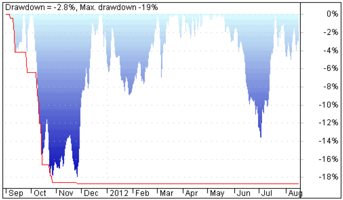 Drawdown cartera básica Onda4 2012