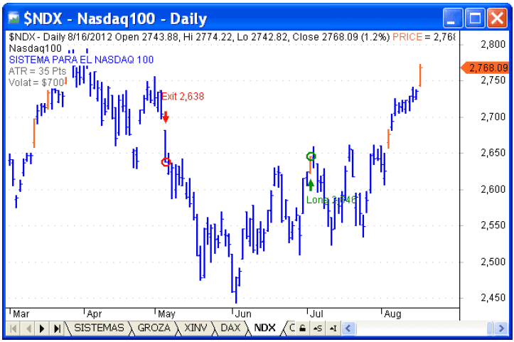 Evolución NASDAQ 2012