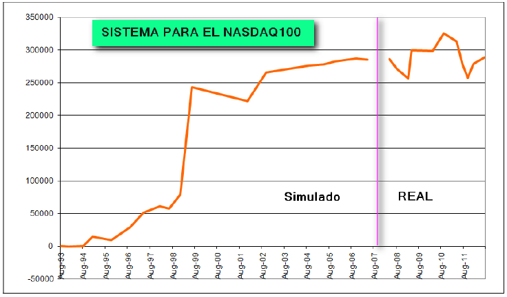 Evolución sistema NASDAQ100 Onda4 real