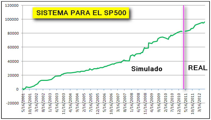 Evolución sistema SP500 Onda4 real