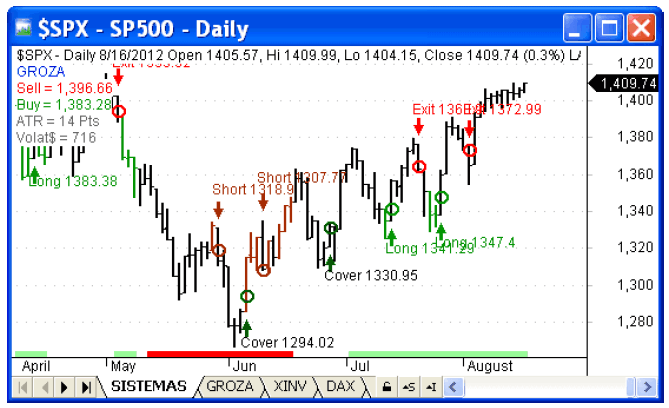 Evolución SP500 2012