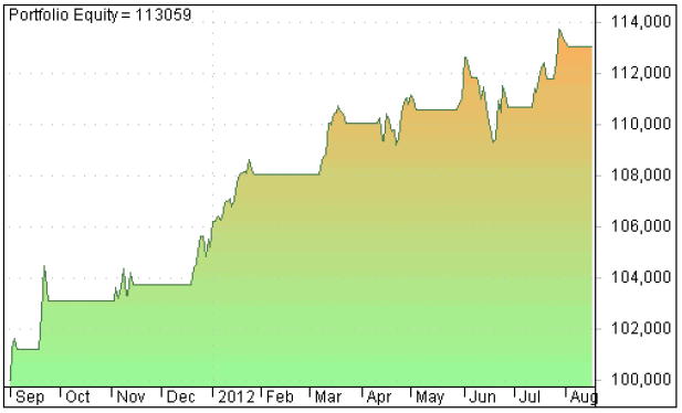Curva capital SP500 Onda4 2012