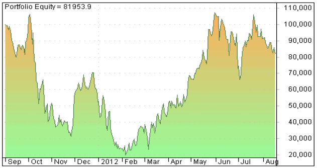 Curva capital futuro materia prima Onda-4