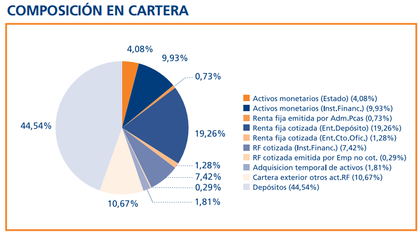 Composición del ING Direct Renta Fija a Corto Plazo