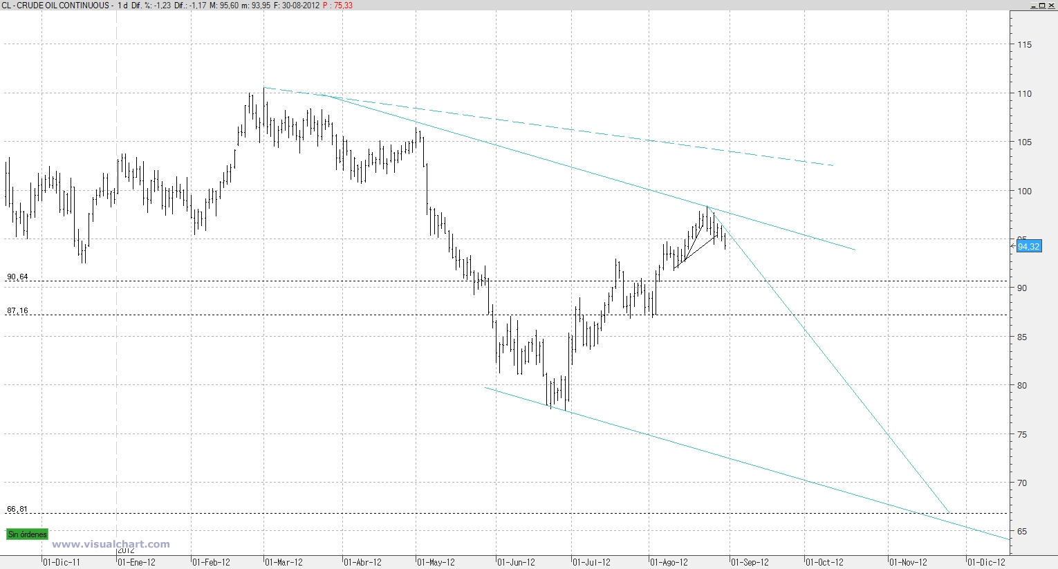 Crudo gráfica 30 agosto