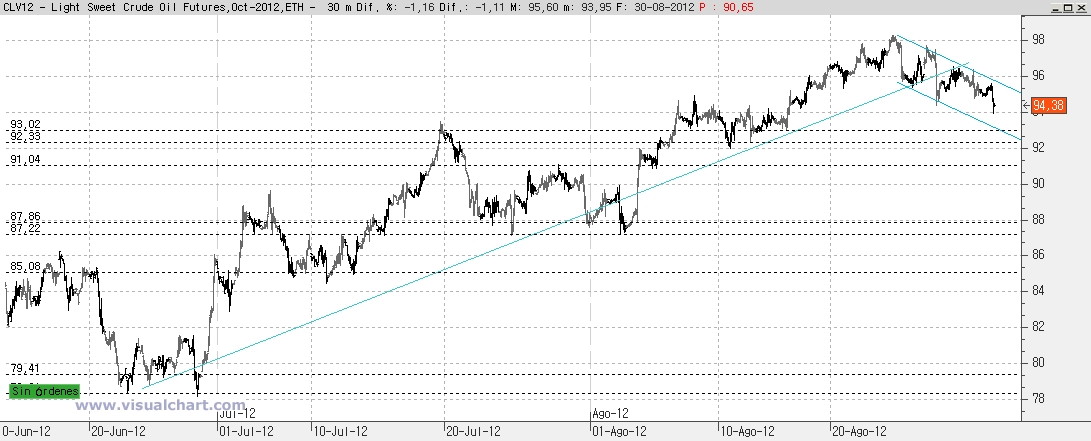 Crudo futuros octubre 30 agosto