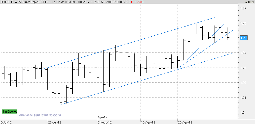 EURUSD futuro septiembre diario 30 agosto