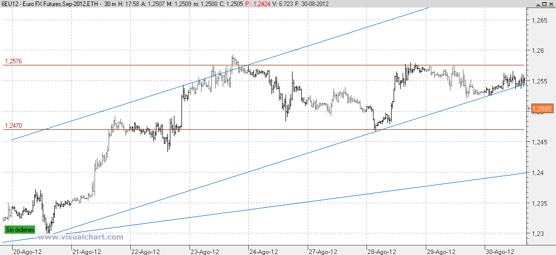 Futuro EUR USD septiembre 30m 30 agosto
