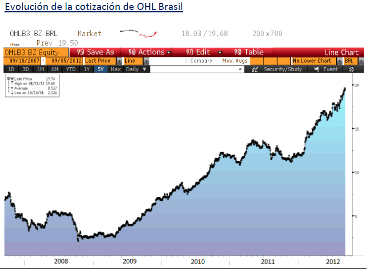 Evolución cotización OHL Brasil