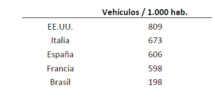 Penetración Vehículos Brasil EEUU Italia España Francia 