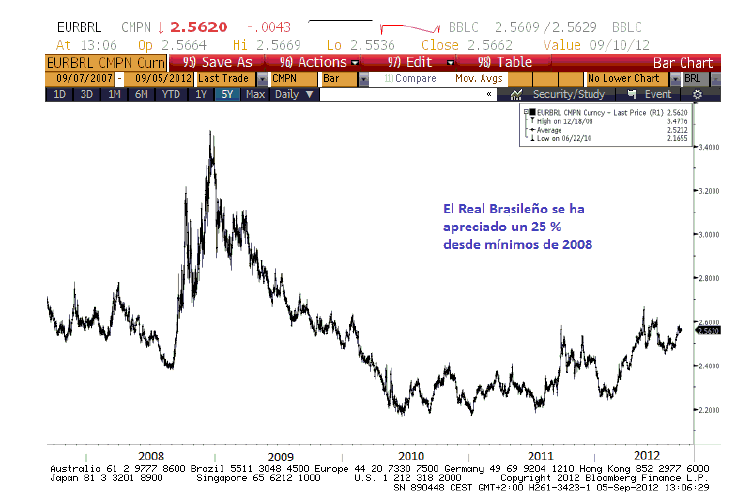 Evolución tipo cambio Euro Real