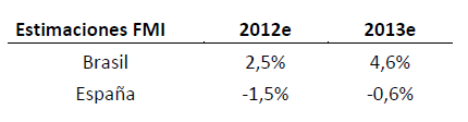 Crecimiento PIB Brasil España