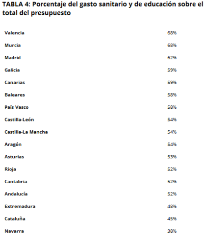 Gasto en Sanidad y Educación
