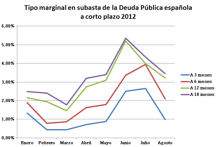 Interés deuda pública española corto plazo 2012