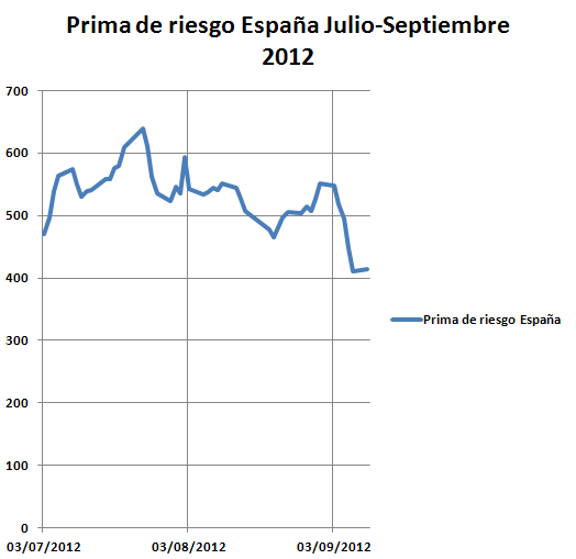 Prima riesgo España julio agosto 2012