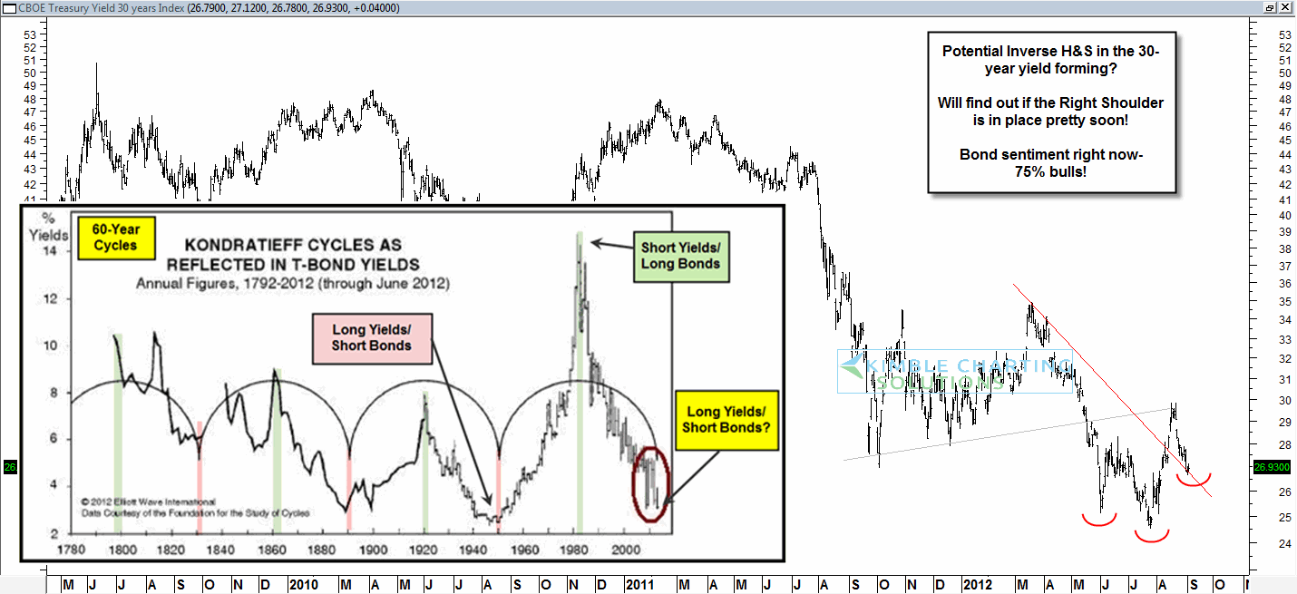 Treasuries estadounidenses evolución histórica