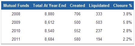 Evolución fondos de inversión 2008 2012