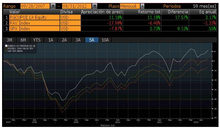 Rentabilidad Robeco US Premium 5 años vs indices 2012