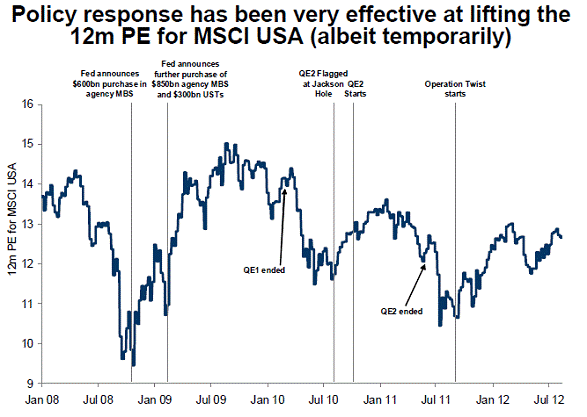 MSCI EEUU relación QE