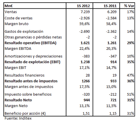 resultados-Inditex1S12