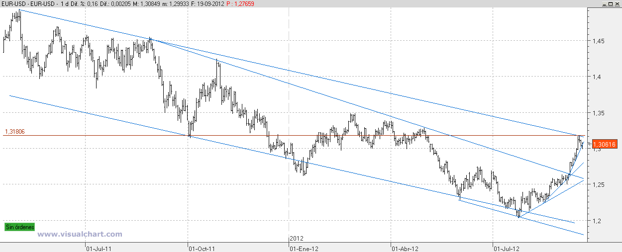 EUR-USD-diario