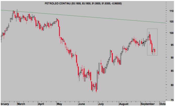 Petroleo. West Texas, Diario