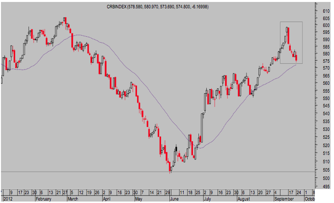CRB Index, Diario