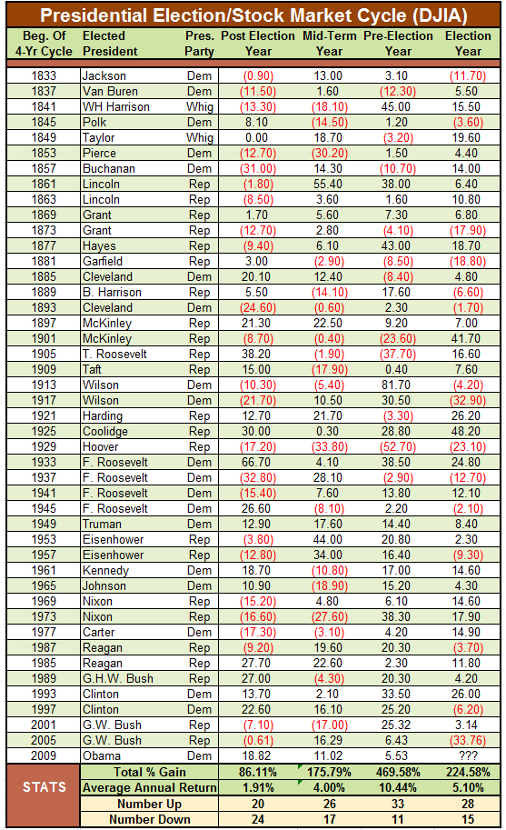 Bolsa año presidencial