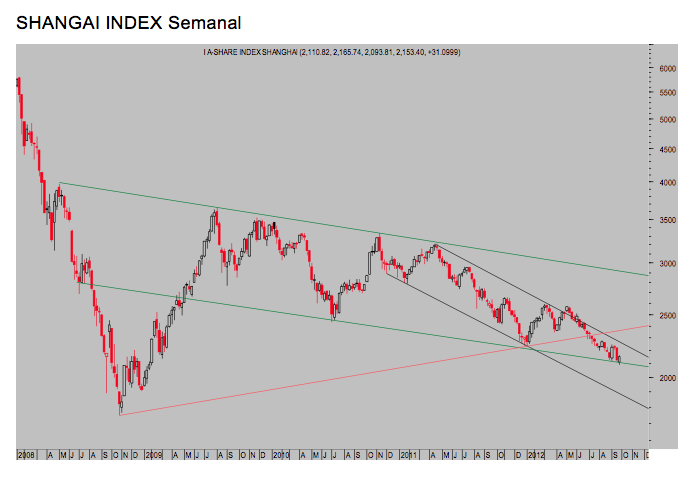 Shangai-index.semanal