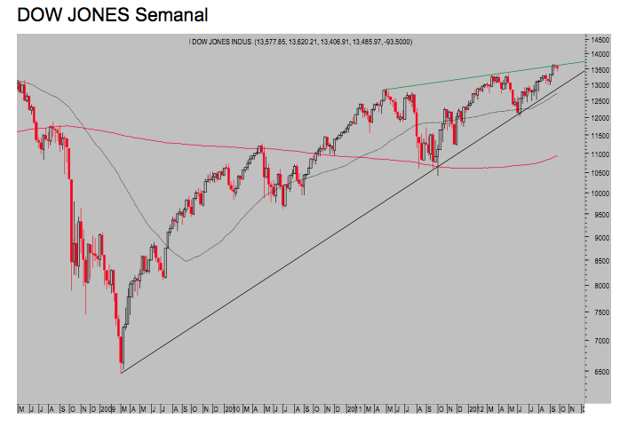 Dow-Jones-semanal