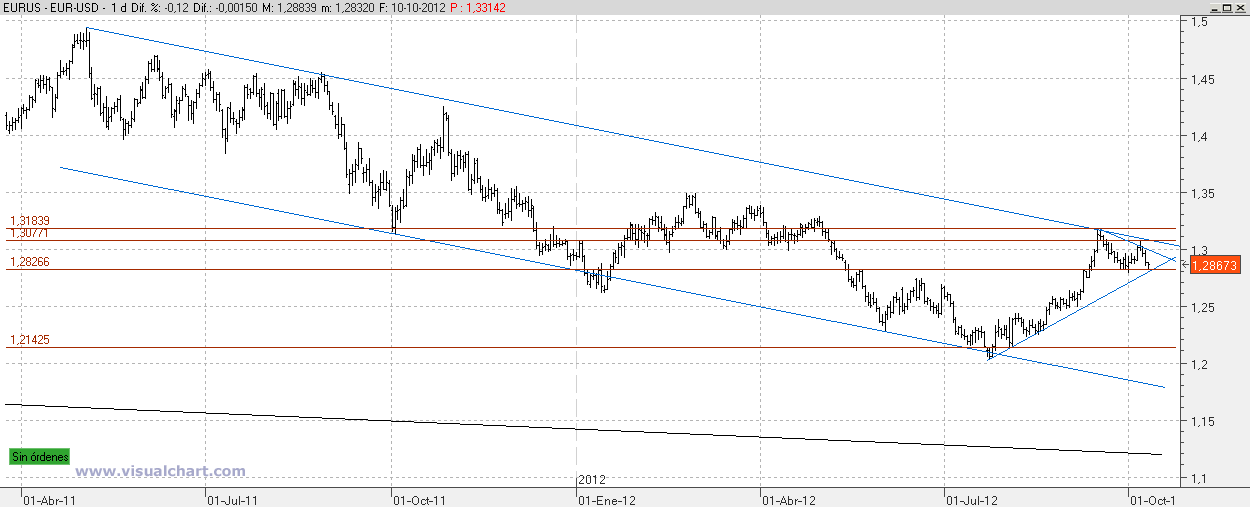 eur-usd-diario