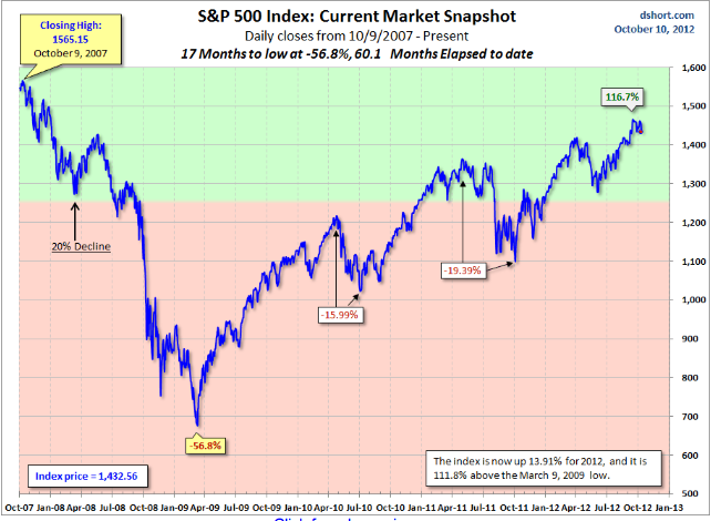 SP 500