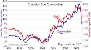 Canadian$-Commodities