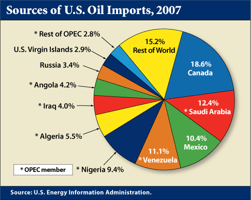 importadores-oil-us