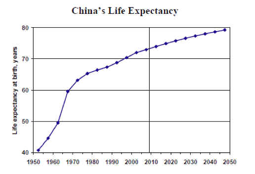 esperanza-vida-china