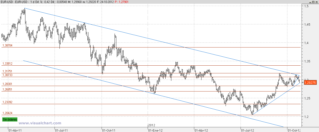 Analisis forex euro usd