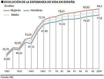 Evolución de la esperanza de vida