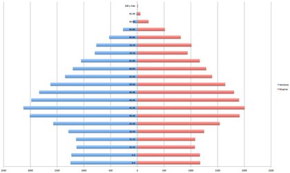 Pirámide de población española en 2012