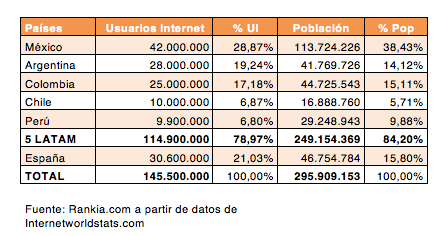 Rankia Internacionalización