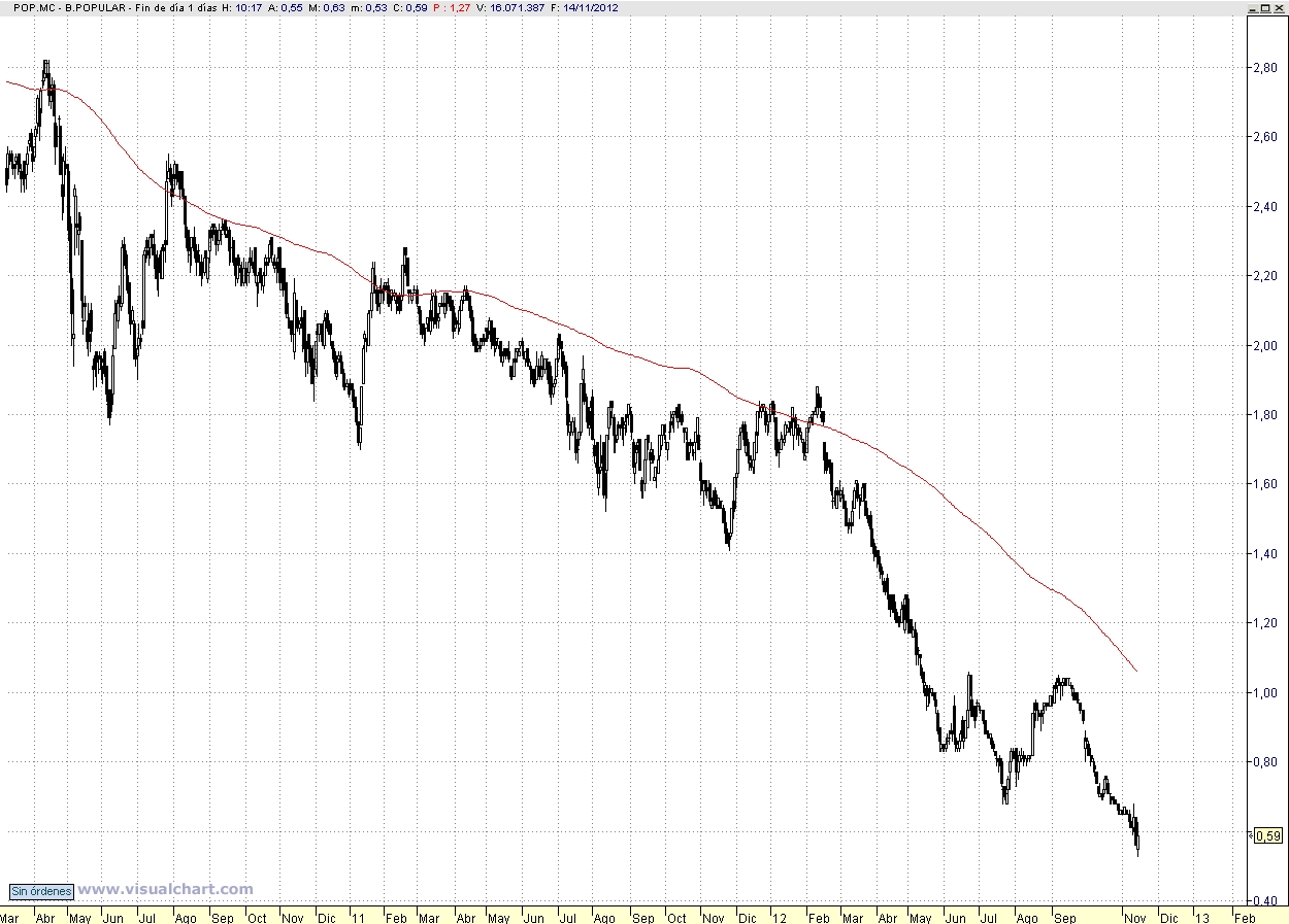 banco popular