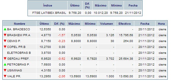 FTSE Latibex Brasil