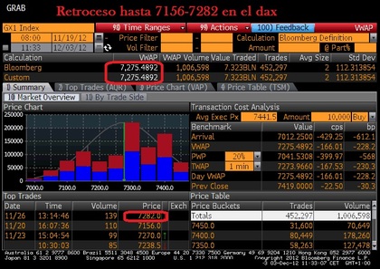 El dax está cotizando casi 200 puntos por encima de su vwap, es una aberración.