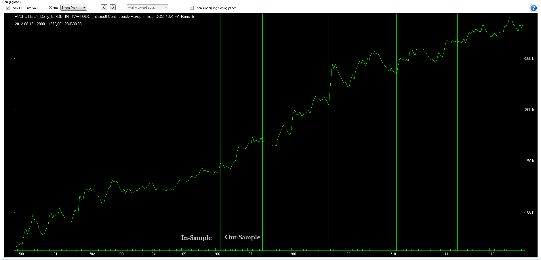 Curva de resultados Out Of Sample