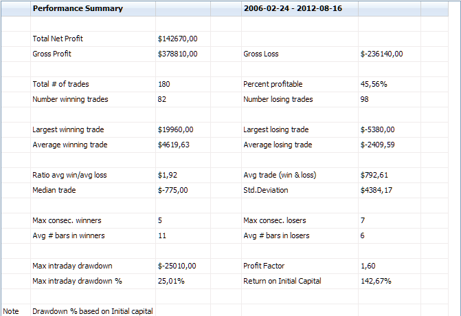 Performance Out Of Sample