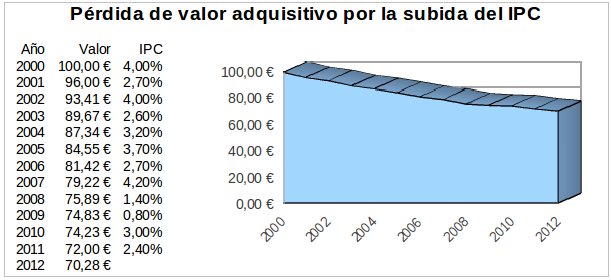 Pérdida de valor adquisitivo por la subida del IPC