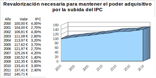 Revalorización necesaria para mantener el poder adquisitivo por la subida del IPC