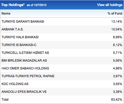 Cartera MSCI Turkey