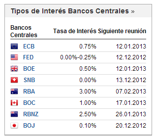tipos de interés