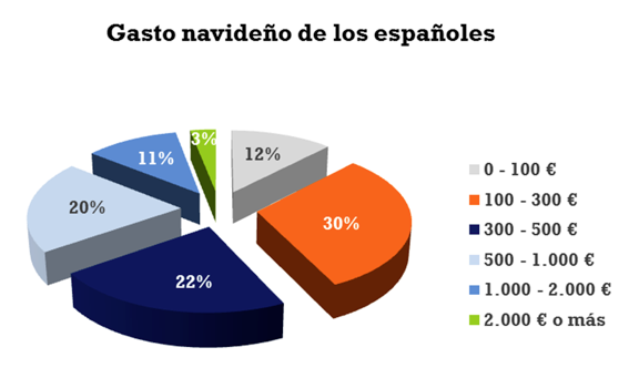 gasto navideño